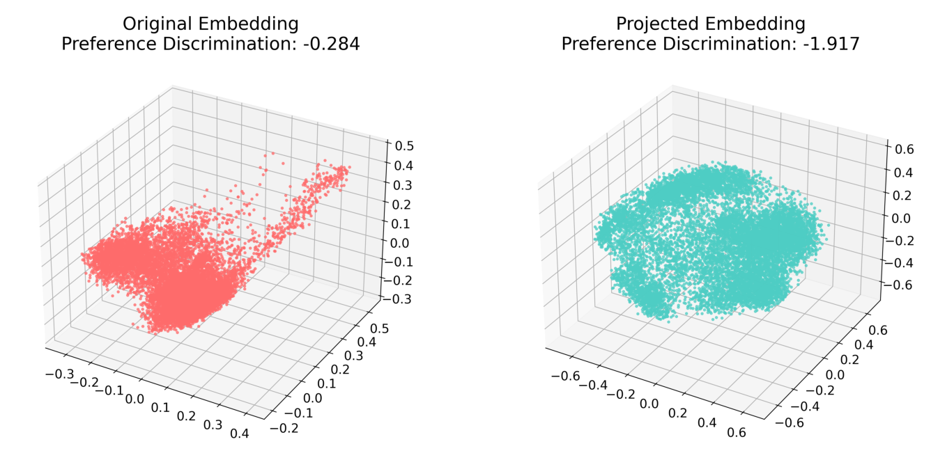 Figure 2: 3D PCA visualization of embeddings before (left) and after (right) reference vector projection. The projected embeddings exhibit a more dispersed distribution, improving cluster separability.