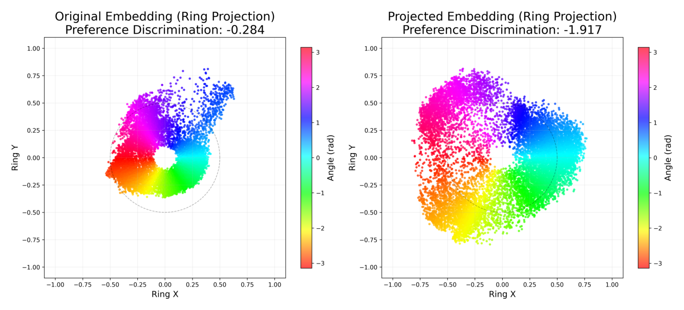 Figure 3: 2D ring projection of embeddings (colored by angular position) before (left) and after (right) projection. The projected embeddings achieve a more uniform angular distribution (lower preference discrimination score), enhancing cluster distinguishability.