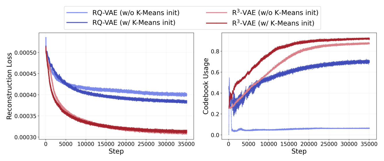 Figure 4: Training stability comparison: reconstruction loss (left) and codebook usage (right) of R3-VAE and RQ-VAE (with/without KMeans initialization).