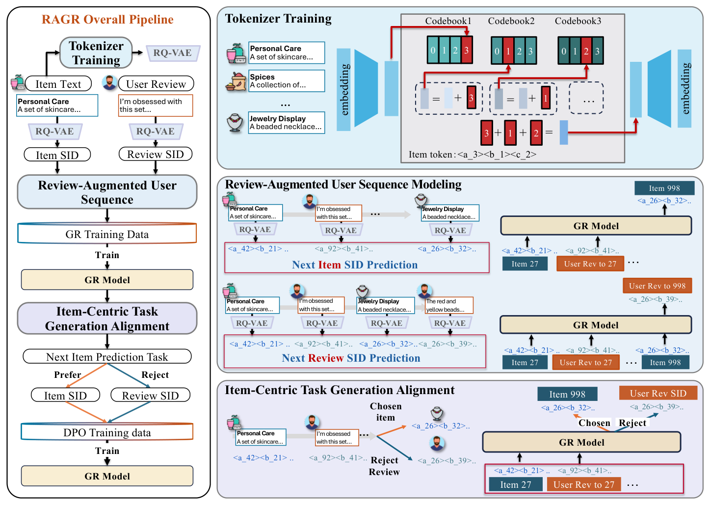 Fig. 2: RAGR 总体框架 —— 包含 Tokenizer Training、Review-Augmented User Sequence Modeling、Item-Centric Task Generation Alignment 三个阶段