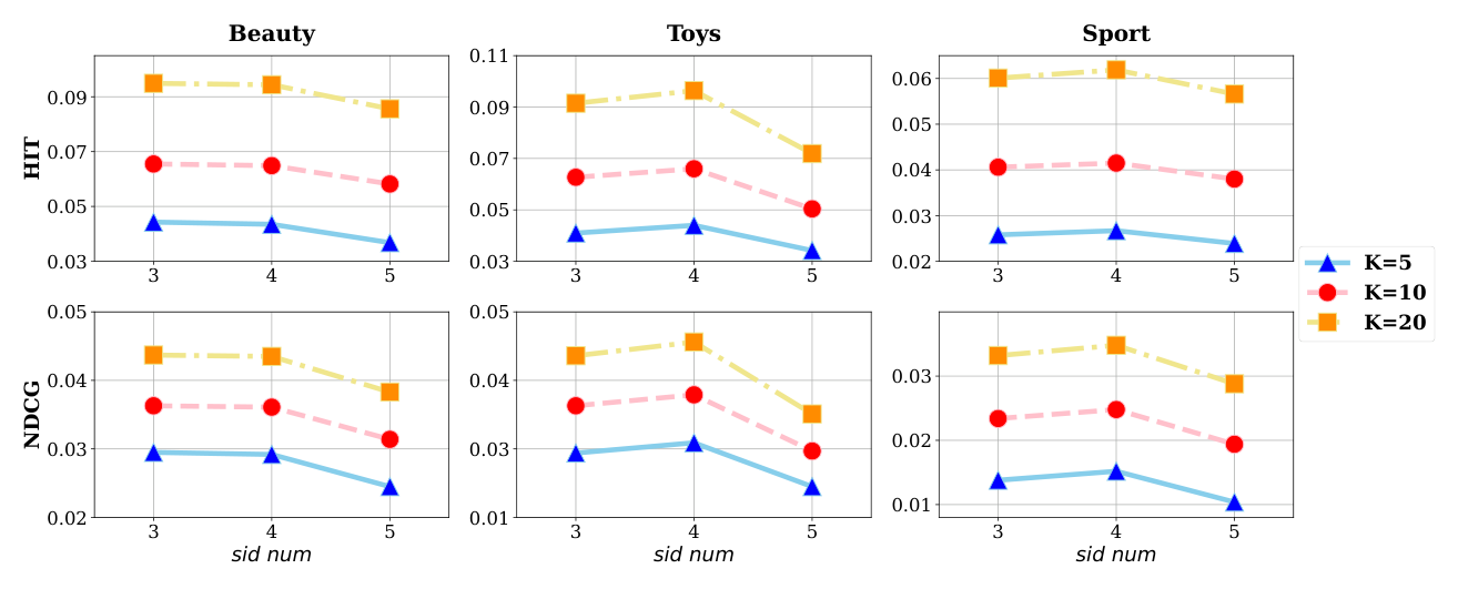 Fig. 7: 不同 SID 数（3/4/5）对推荐性能的影响（HIT@K、NDCG@K，K∈{5,10,20}）