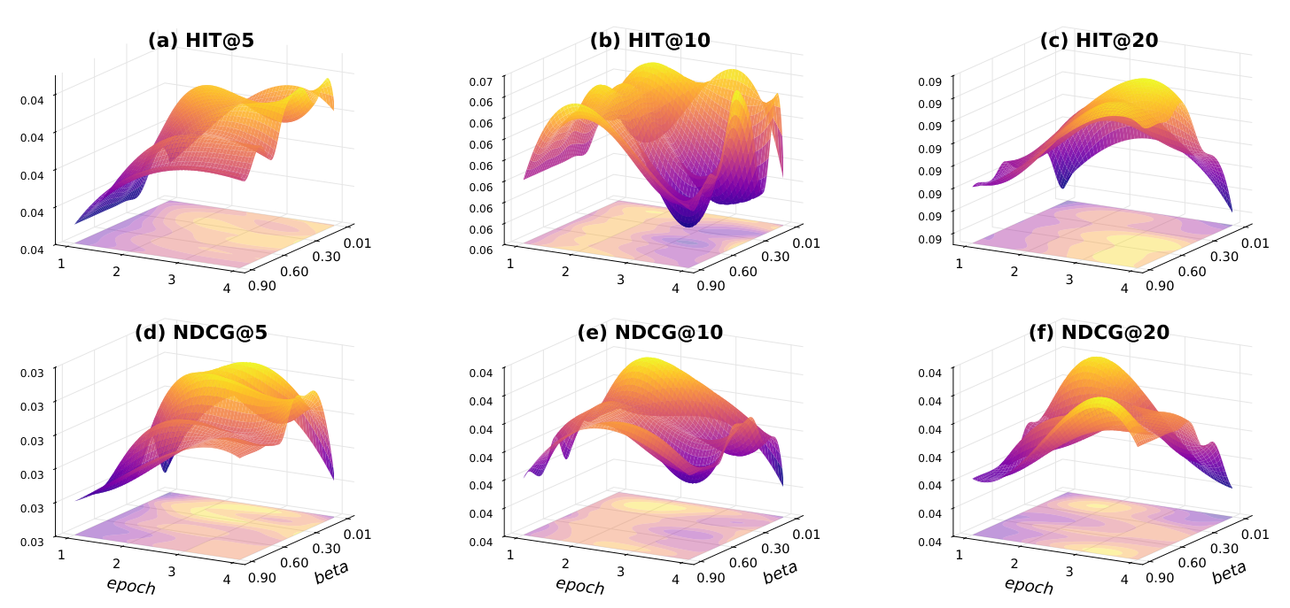 Fig. 8: DPO-based task alignment 对 β 与 epoch 的敏感性分析