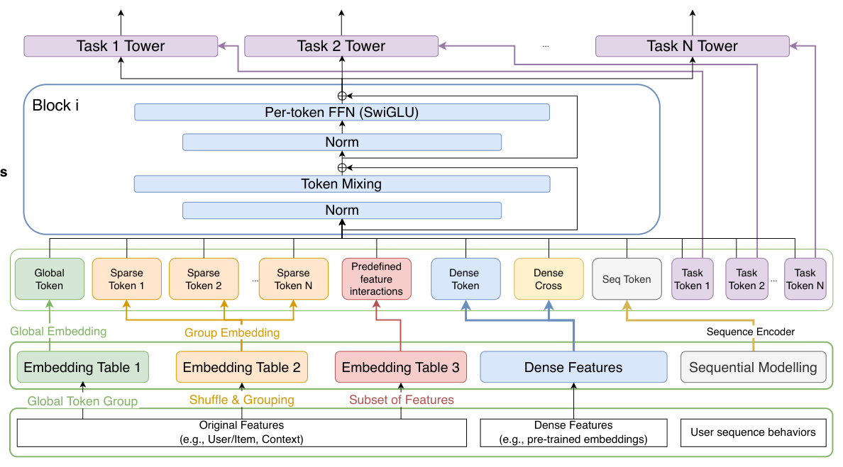 Figure 1: Overall Framework of RankUp