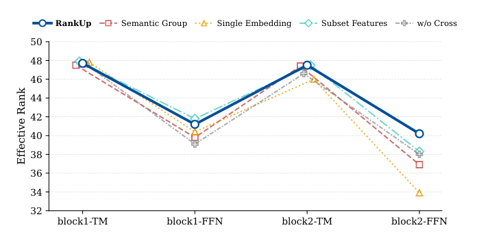 Figure 4: Layer-wise Effective Rank Evolution under RankUp Ablations