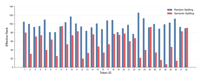 Figure 3: Effective rank comparison of token embeddings