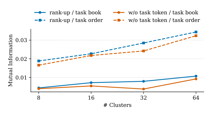 Figure 5: Mutual Information across Different Cluster Granularities