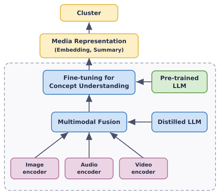Figure 1: LLM-based cluster generation