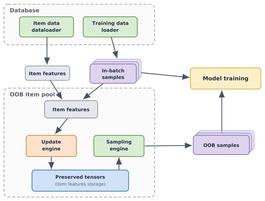 Figure 2: GOOBS: Real-time cluster-based negative sampling framework