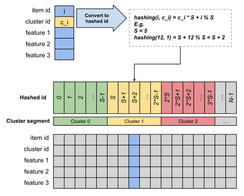 Figure 3: GOOBS cluster-based pool update