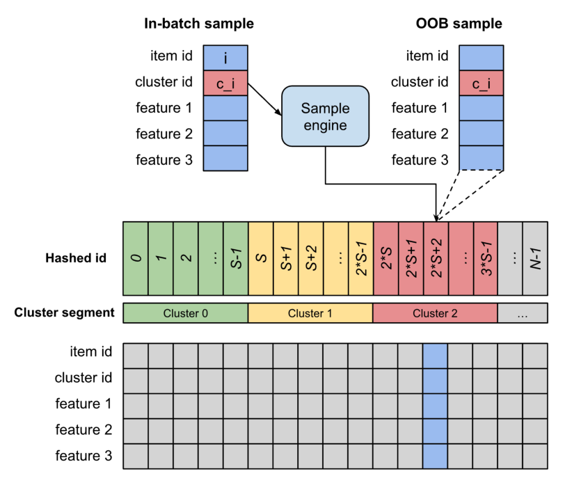 Figure 4: GOOBS cluster-based sampling