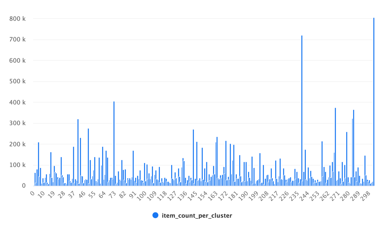 Figure 5: Cluster size distribution