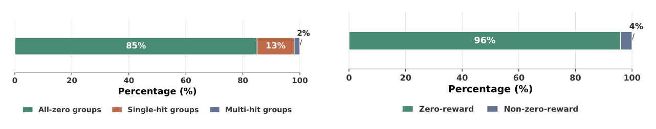 Figure 1: Signal degeneracy in the RL stage of OpenOneRec under a representative sparse-hit setting.