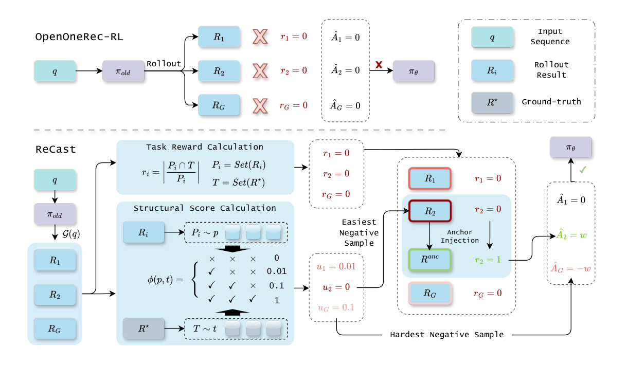 Figure 2: Comparison between OpenOneRec-RL and ReCast.