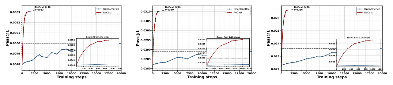 Figure 3: Early-stage learning efficiency on three representative tasks.