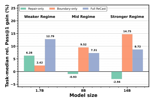 Figure 5: Regime-dependent roles of repair and boundary-focused update.