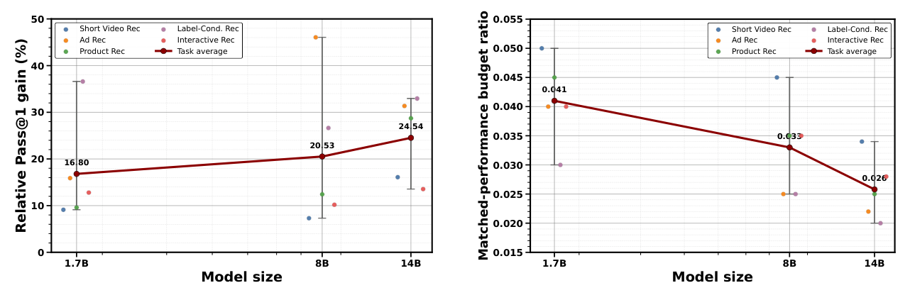 Figure 6: Scaling with model size.