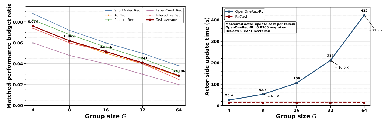 Figure 7: Scaling with search width at fixed model size.
