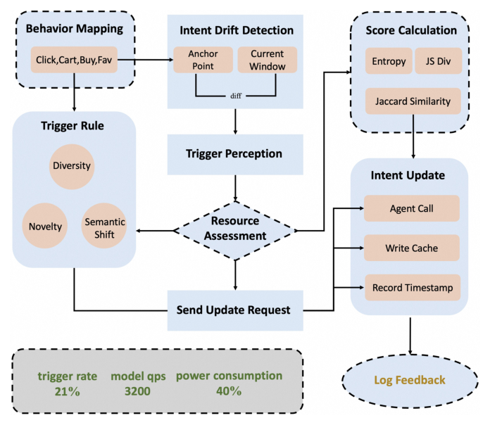 Figure 2: Mobile Intent Agent 触发管线