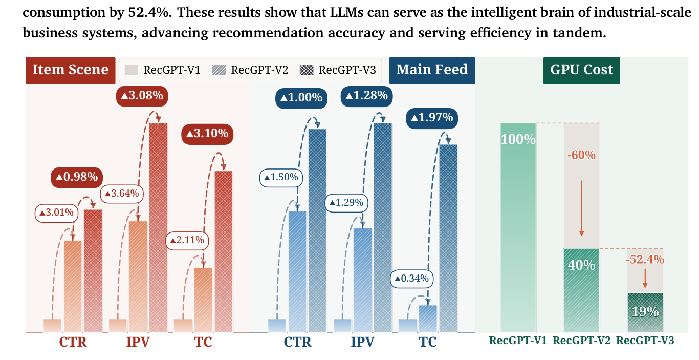 Figure 1: RecGPT 系列在淘宝上的性能与效率。每一代在 CTR/IPV/TC/GMV(Item Scene 与 Main Feed 两个场景)上持续增益,同时 GPU 成本稳步下降:RecGPT-V3 只用 RecGPT-V1 的 19% 算力,相对 RecGPT-V2 再降 52.4%