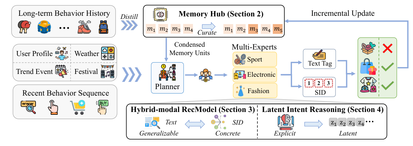Figure 2: RecGPT-V3 总览。Memory Hub 把用户长程行为蒸馏成增量维护的记忆单元;以这些单元与近期行为为条件,Planner 及其多专家模块用 Hybrid-modal Foundation Model(自然语言 + Semantic ID)与 Latent Intent Reasoning(紧凑 latent token)推理,预测用户下一个要交互的 item