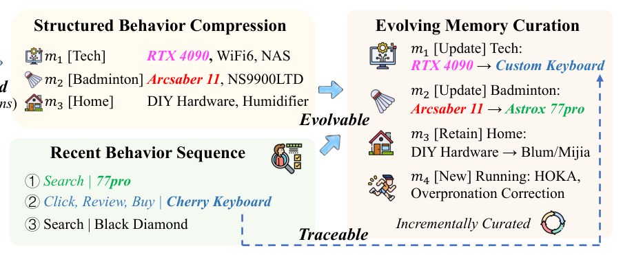 Figure 3: Memory Hub 总览。Structured Behavior Compression 把用户长程行为历史蒸馏成一组紧凑结构化记忆单元,token 用量降 94.5%。Evolving Memory Curation 通过选择性更新已有单元、从未匹配行为中抽取新模式来保持记忆时新,得到凝练、可追溯、可演化的用户表示