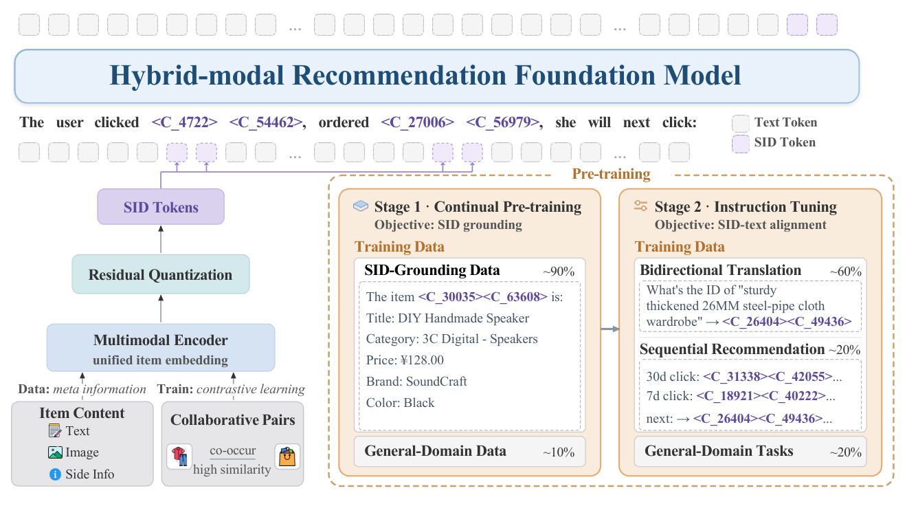 Figure 4: Hybrid-modal Foundation Model 总览。多模态 item 特征经 CN-CLIP + 两级 RQ-VAE 量化成 65,536 个 SID token,扩展 Qwen3-14B 词表。Stage 1 持续预训练与 Stage 2 指令微调把这些 token 与语言对齐,两阶段都混入 general-domain 数据