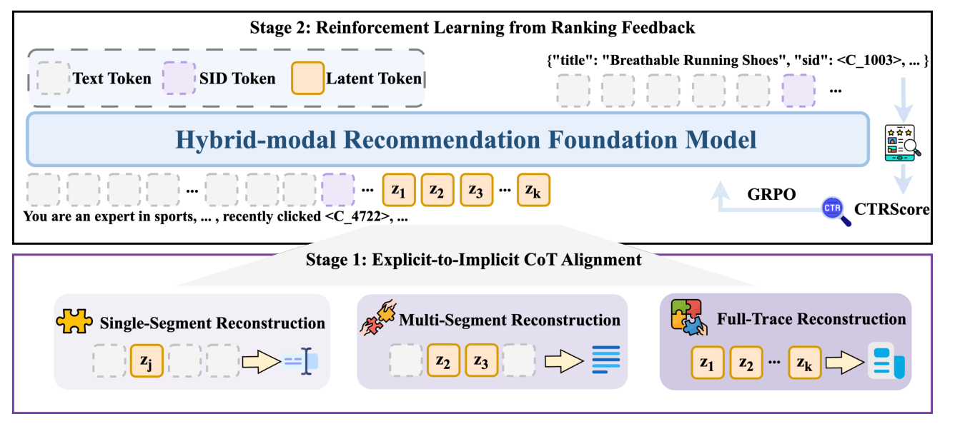 Figure 5: Latent Intent Reasoning 总览。三个基于重建的对齐任务把显式 CoT trace 压进一段短可学习 latent token $z$、忠实编码它。两阶段后训练把该推理内化进模型:Explicit-to-Implicit CoT Alignment 先把 teacher trace 蒸馏进 latent token,Reinforcement Learning from Ranking Feedback 再针对线上业务奖励精炼策略