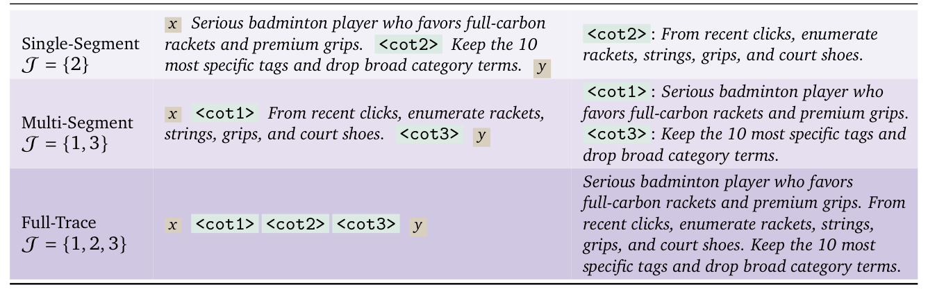 Table 4: 三个对齐任务在羽毛球装备专家运行例上的输入-输出。latent token <cot> 替换它们所编码的段,模型从周围上下文重建被掩段 R_J
