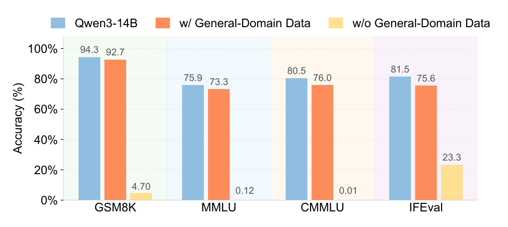 Figure 6: 四 benchmark 通用能力评估。混入 general-domain 数据的变体保住 backbone 多数能力,移除则灾难性崩溃