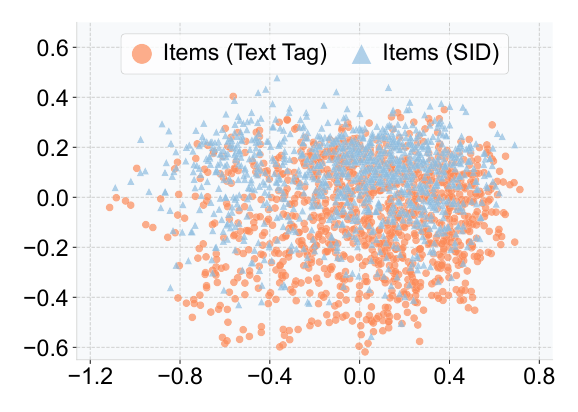 Figure 8: 文本 tag 与 SID 检索到的 item embedding 的 PCA 可视化