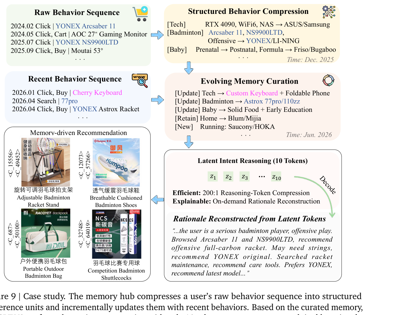 Figure 9: 案例研究。Memory Hub 把用户原始行为压成结构化偏好单元并随新行为增量更新;基于维护记忆,RecGPT-V3 只用 10 个 latent token 做潜在意图推理、按需重建可解释 rationale,生成 SID 锚定的记忆驱动羽球推荐