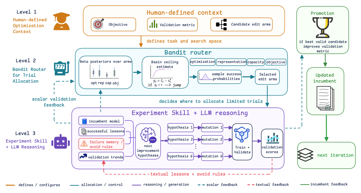 Figure 1:RecHarness 的三级控制架构:人定义优化上下文,Bandit Router 分配试验预算,Experiment Skill 与 LLM 在选中方向内提出并执行修改。