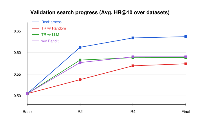 Figure 2:SASRec 消融的 best-so-far validation HR@10。RecHarness 在 Round 2 即明显拉开差距,并在各检查点保持最优。