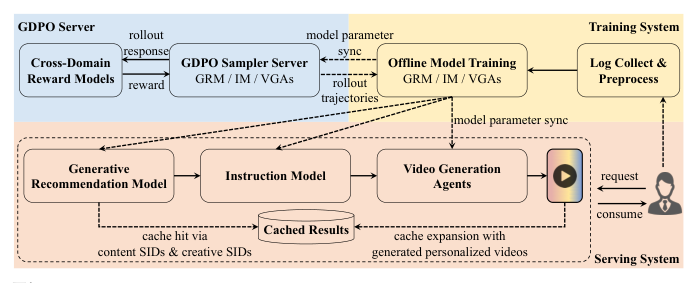 Figure 3: RaG 系统的训练与服务架构。GDPO Server(跨域奖励模型 + GDPO 采样服务器)与离线模型训练、日志采集预处理构成训练系统;Serving System 中 GRM → IM → VGAs 串联,经 content SIDs & creative SIDs 命中 Cached Results,并用生成的个性化视频做 cache expansion。