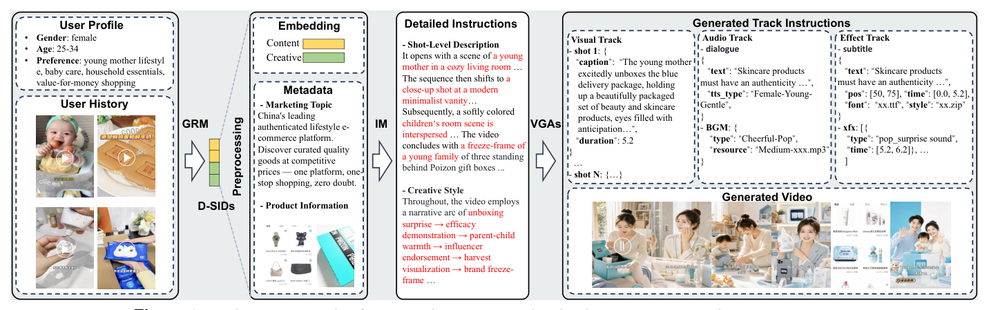Figure 4: 广告场景中兴趣驱动个性化视频生成的定性示例。给定女性、25–34 岁、对年轻母亲生活方式/母婴/家居/价值导向购物感兴趣的用户画像,GRM 先推断出解耦的 content/creative D-SIDs,映射成结构化嵌入并由可选元数据(产品信息、营销主题)增强;IM 产出镜头级指令,VGAs 协调视觉/音频/特效生成,最终视频高质量且强对齐用户兴趣。