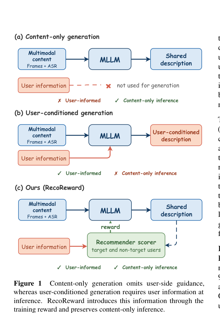Figure 1: Content-only generation omits user-side guidance, whereas user-conditioned generation requires user information at inference. RecoReward introduces this information through the training reward and preserves content-only inference.