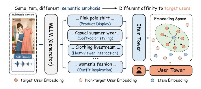 Figure 2: Key insight of RecoReward. Descriptions that fit the same multimodal item content can emphasize different semantics and produce different affinities for target users in the shared two-tower matching space.