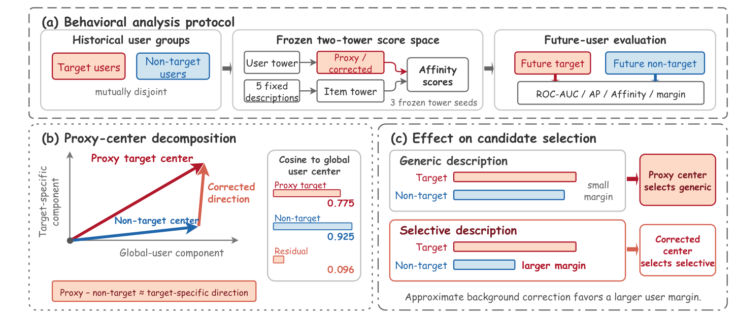 Figure 3: Behavioral analysis and proxy-center hypothesis. Panel (a) shows the temporally separated two-tower protocol. Panel (b) illustrates approximate removal of the global user component, and panel (c) shows how correction can favor a larger target–non-target margin.