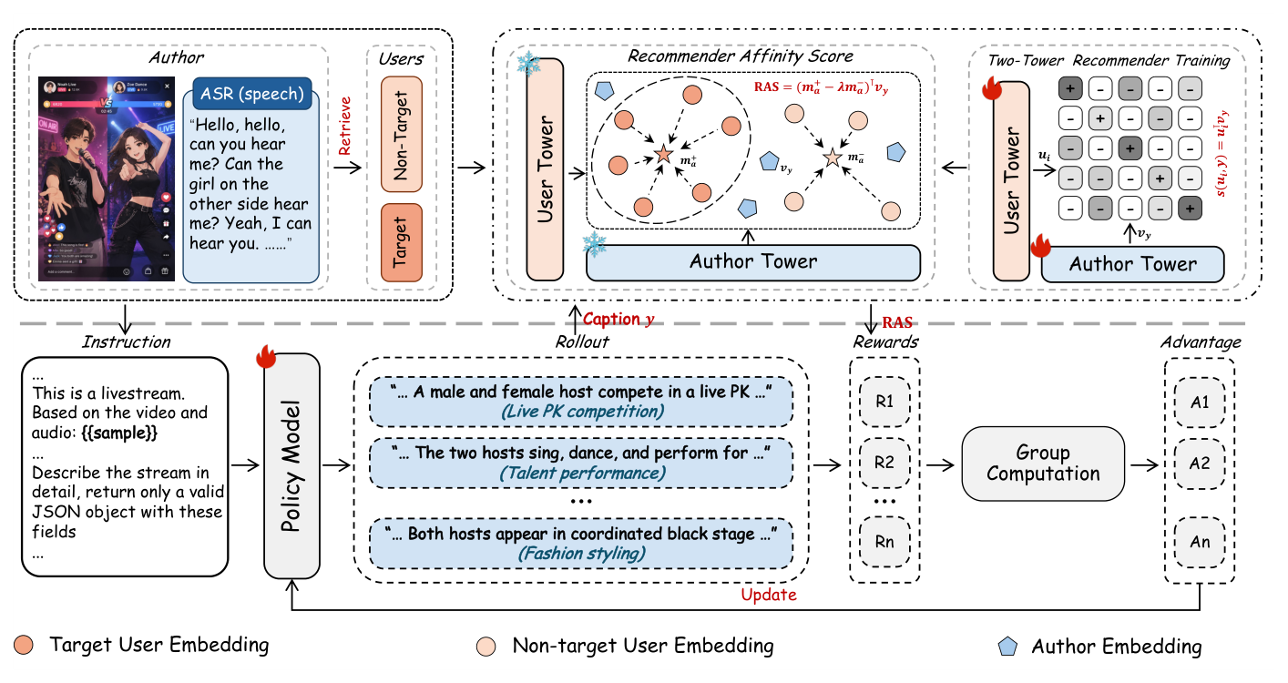 Figure 4: Training pipeline of RecoReward. The policy samples candidate descriptions from live-stream content. The frozen two-tower recommender assigns RAS rewards, and group-relative optimization updates the policy.
