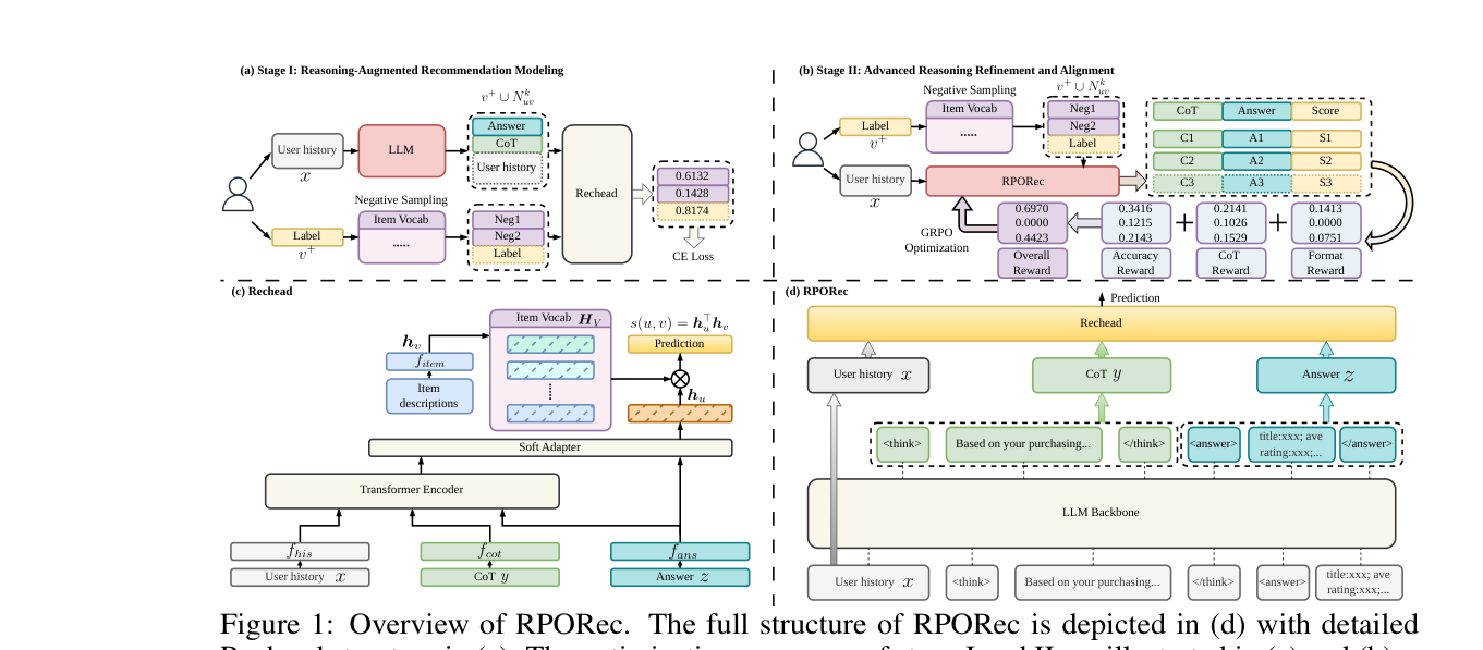 Figure 1: Overview of RPORec. 全结构见 (d)，Rechead 细节见 (c)，Stage I / II 优化过程见 (a)(b)。