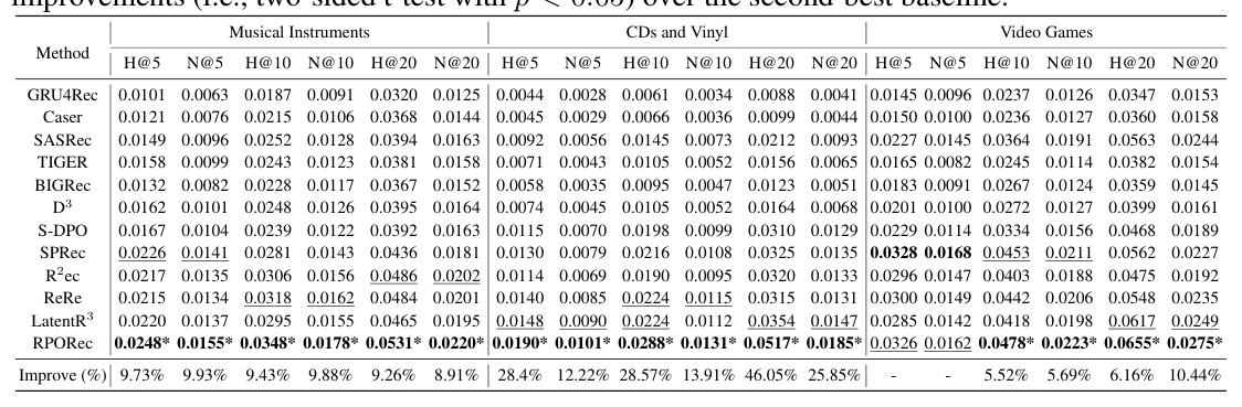 Table 1（fig_02）：RPORec 与 baselines 在三个 Amazon 数据集上的性能。加粗为最优、下划线为次优、* 表示对次优 baseline 的两侧 t-test 显著（p < 0.05）。