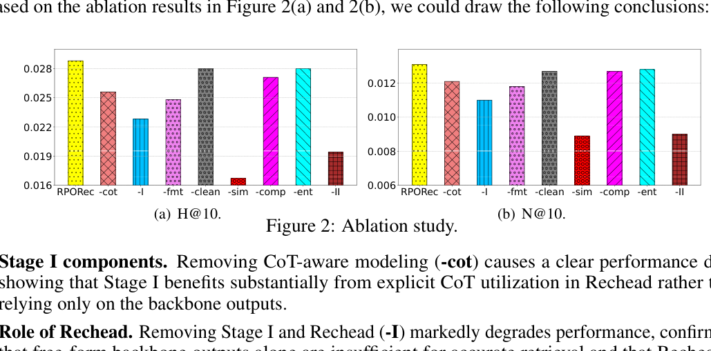 Figure 2（fig_03）：RPORec 消融实验，(a) H@10、(b) N@10。