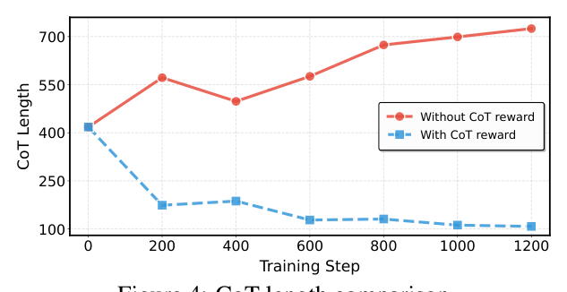 Figure 4（fig_05）：CoT 长度对比——施加 CoT Reward 后推理长度随训练显著下降。