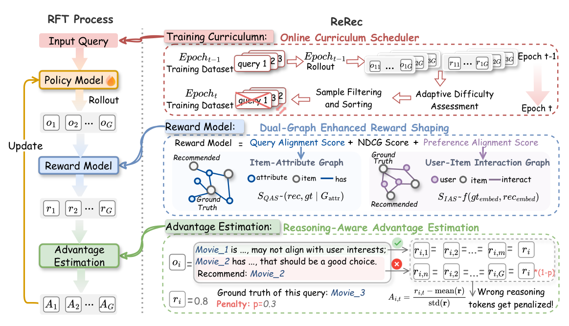 Figure 2: The overall model architecture of the proposed ReRec.