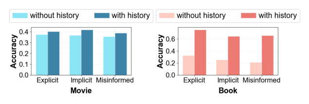 Figure 3: Performance on personalized recommendation