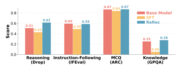 Figure 4: Knowledge and Capability Retention