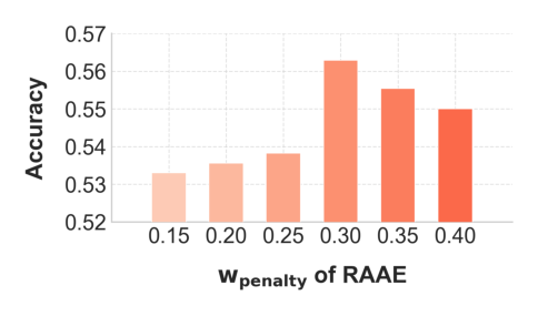 Figure 6: Effect of w_penalty of RAAE