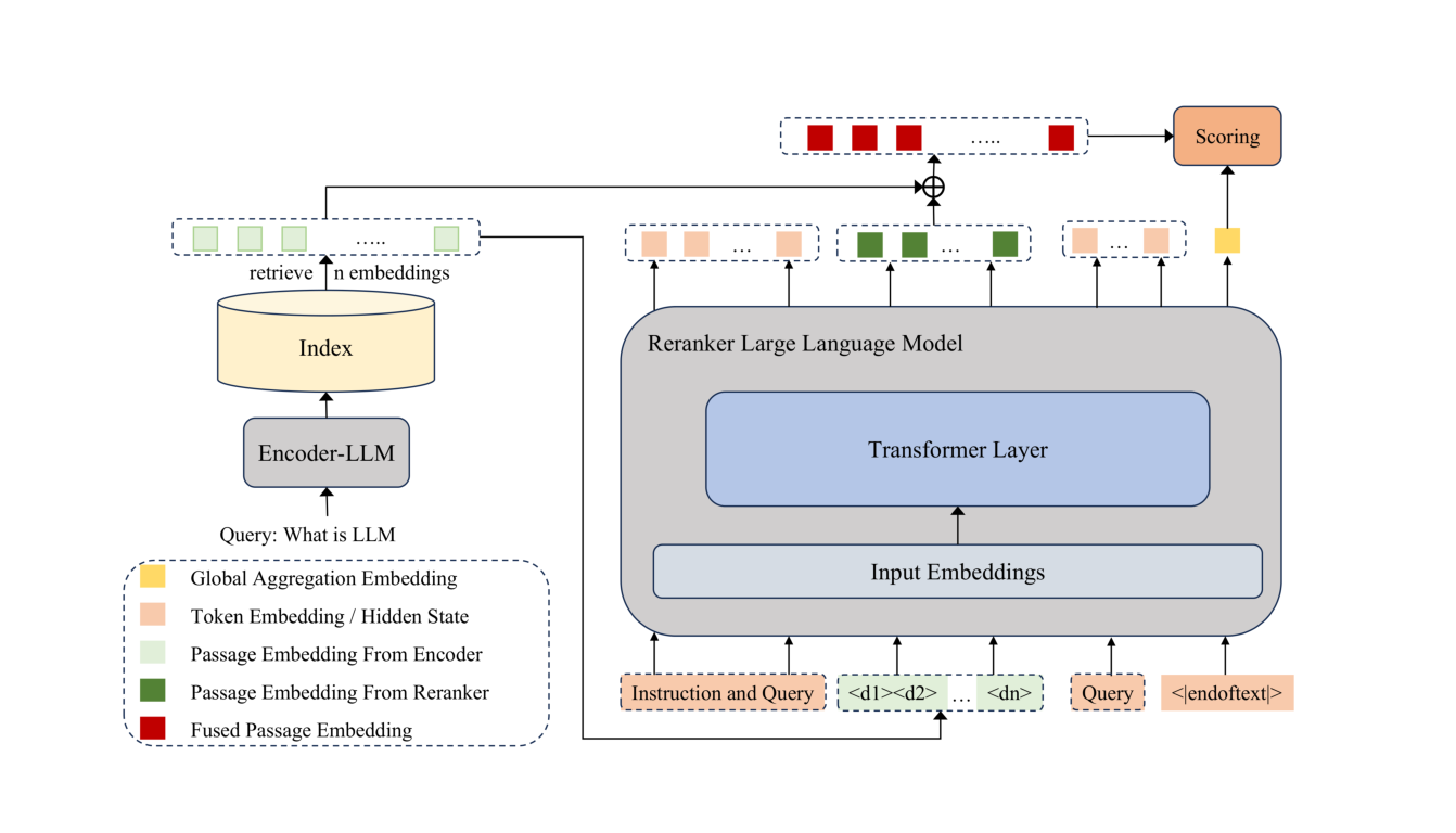 Fig. 1: Architecture overview of ResRank