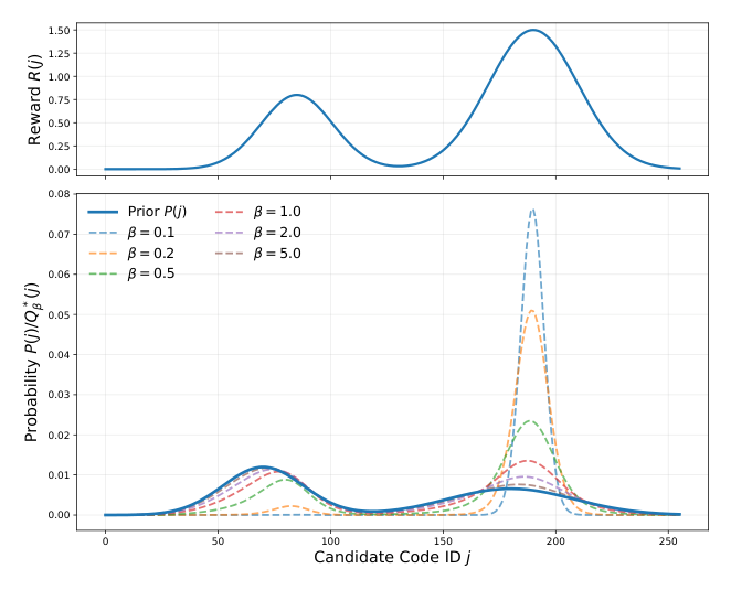 Figure 1: Effect of β on the Boltzmann reweighted distribution. Smaller β sharpens the distribution toward high-reward candidates, while larger β recovers the prior P.