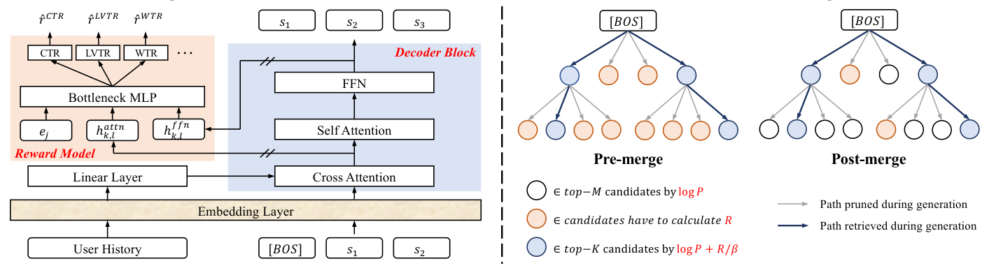 Figure 2: Overall architecture of RGD. (a) The reward model shares the frozen decoder with the base generator, simultaneously calculate the likelihood probability and the reward score. (b) In reward guided decoding, the pre-merge and post-merge inference modes differ in both the number and the location of required reward calculations.
